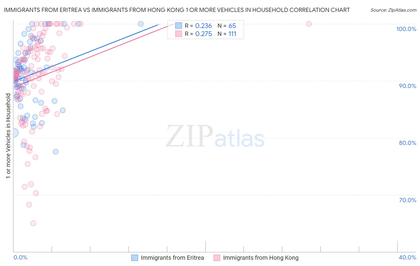Immigrants from Eritrea vs Immigrants from Hong Kong 1 or more Vehicles in Household