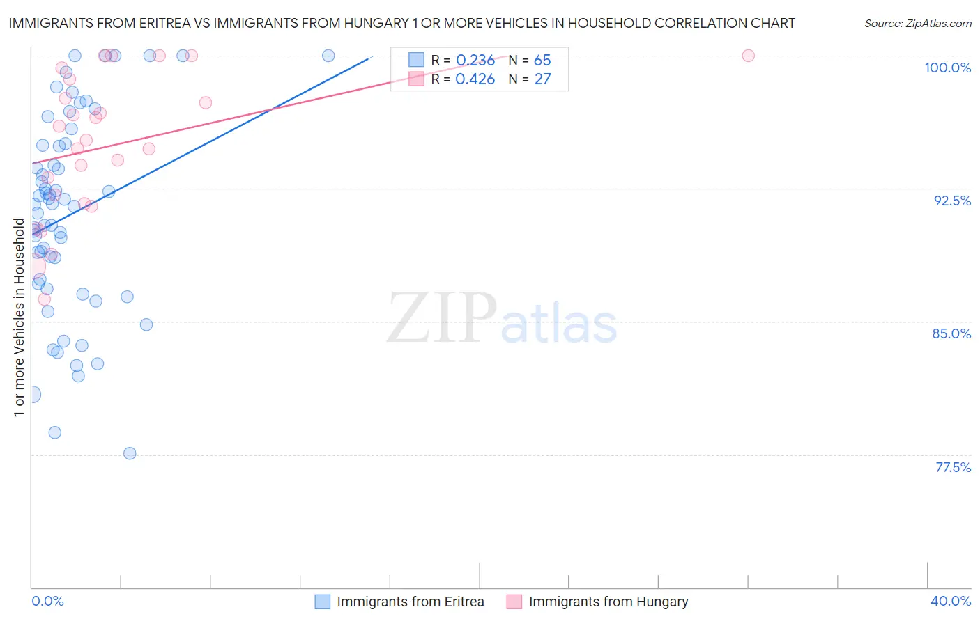 Immigrants from Eritrea vs Immigrants from Hungary 1 or more Vehicles in Household