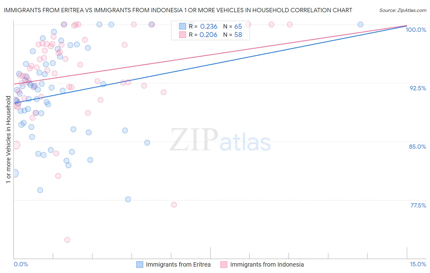 Immigrants from Eritrea vs Immigrants from Indonesia 1 or more Vehicles in Household