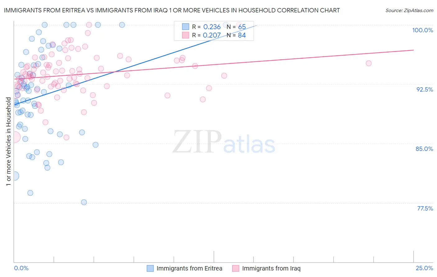 Immigrants from Eritrea vs Immigrants from Iraq 1 or more Vehicles in Household