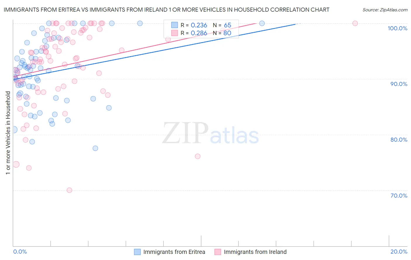 Immigrants from Eritrea vs Immigrants from Ireland 1 or more Vehicles in Household