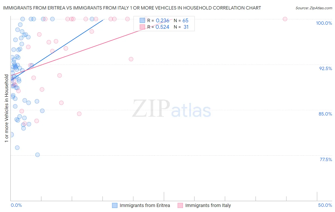 Immigrants from Eritrea vs Immigrants from Italy 1 or more Vehicles in Household