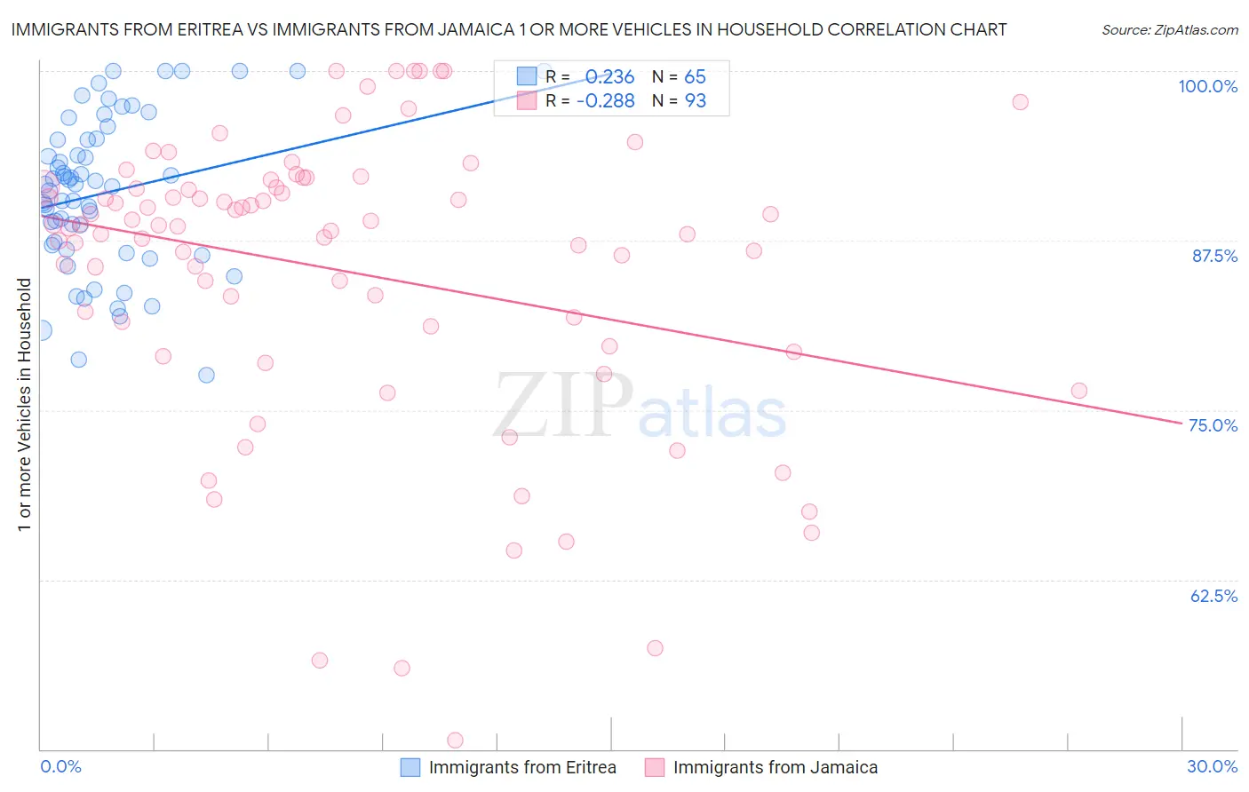 Immigrants from Eritrea vs Immigrants from Jamaica 1 or more Vehicles in Household