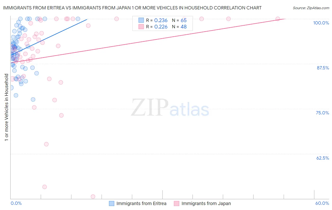 Immigrants from Eritrea vs Immigrants from Japan 1 or more Vehicles in Household