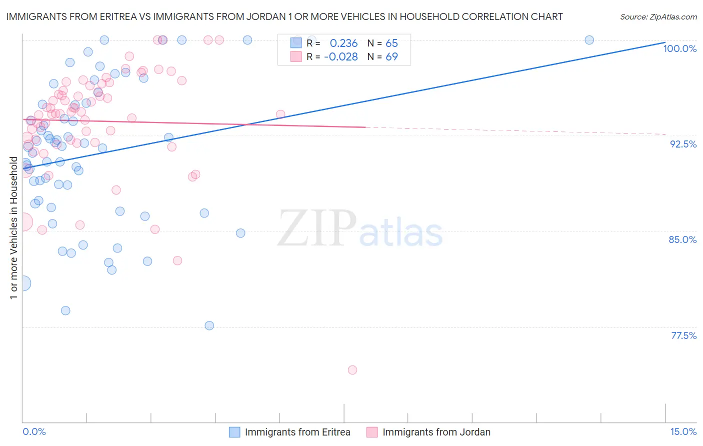 Immigrants from Eritrea vs Immigrants from Jordan 1 or more Vehicles in Household