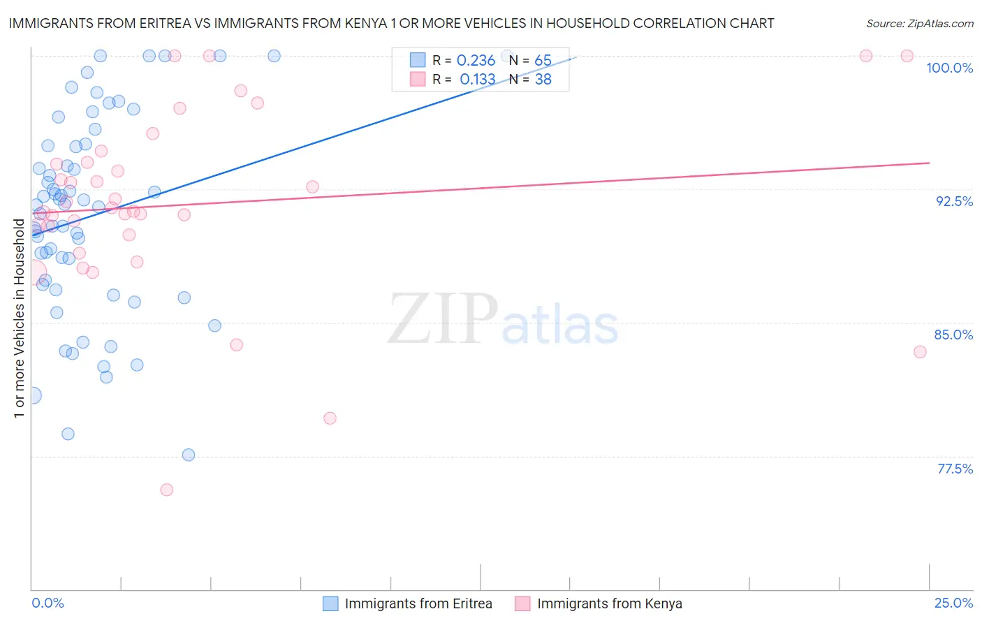 Immigrants from Eritrea vs Immigrants from Kenya 1 or more Vehicles in Household