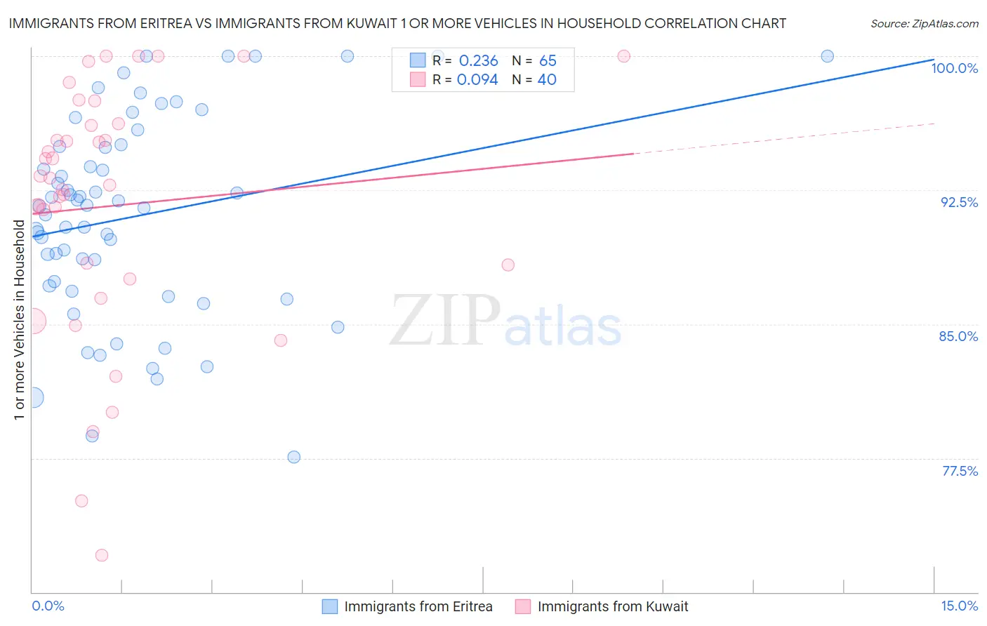 Immigrants from Eritrea vs Immigrants from Kuwait 1 or more Vehicles in Household