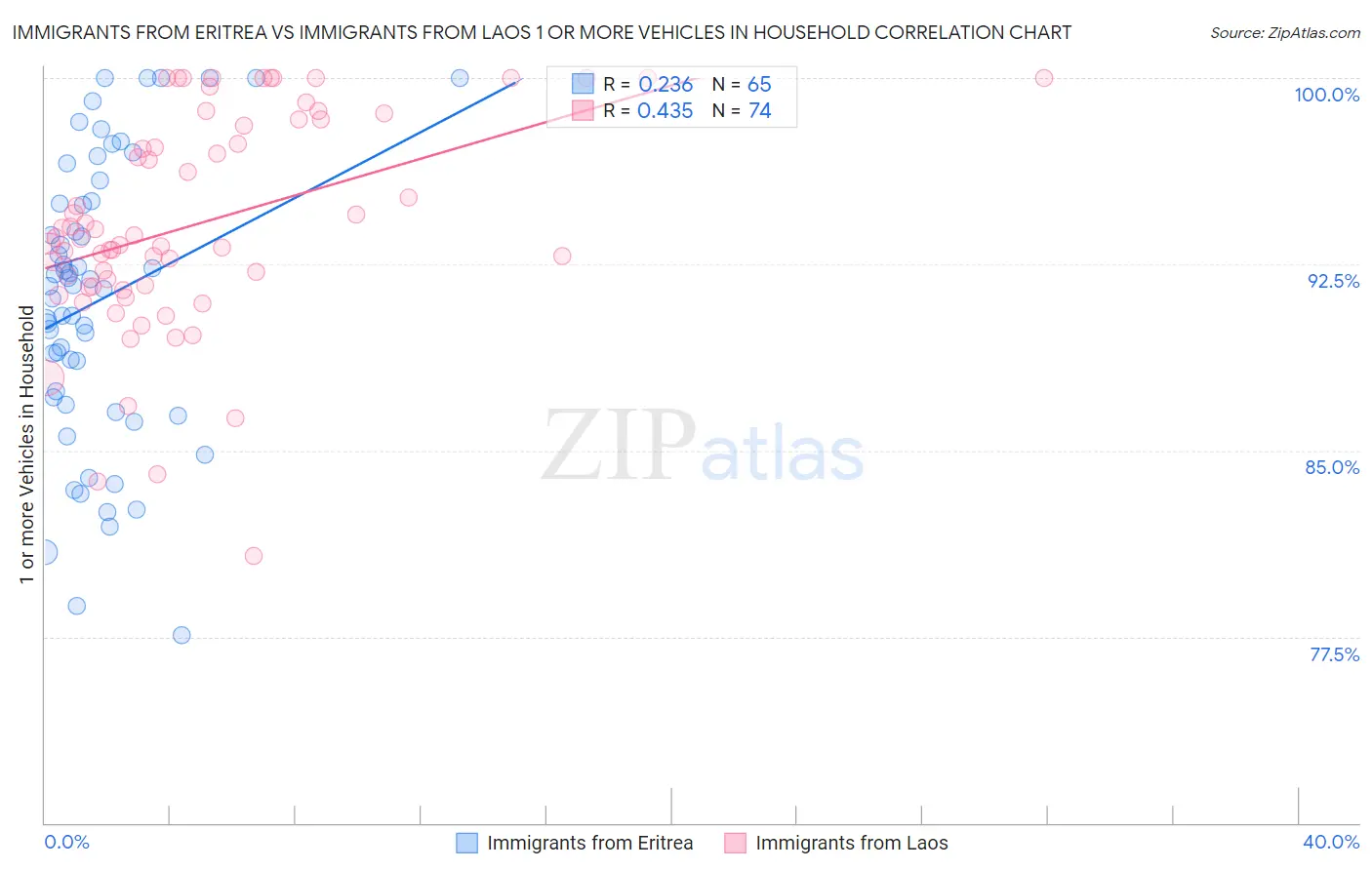 Immigrants from Eritrea vs Immigrants from Laos 1 or more Vehicles in Household
