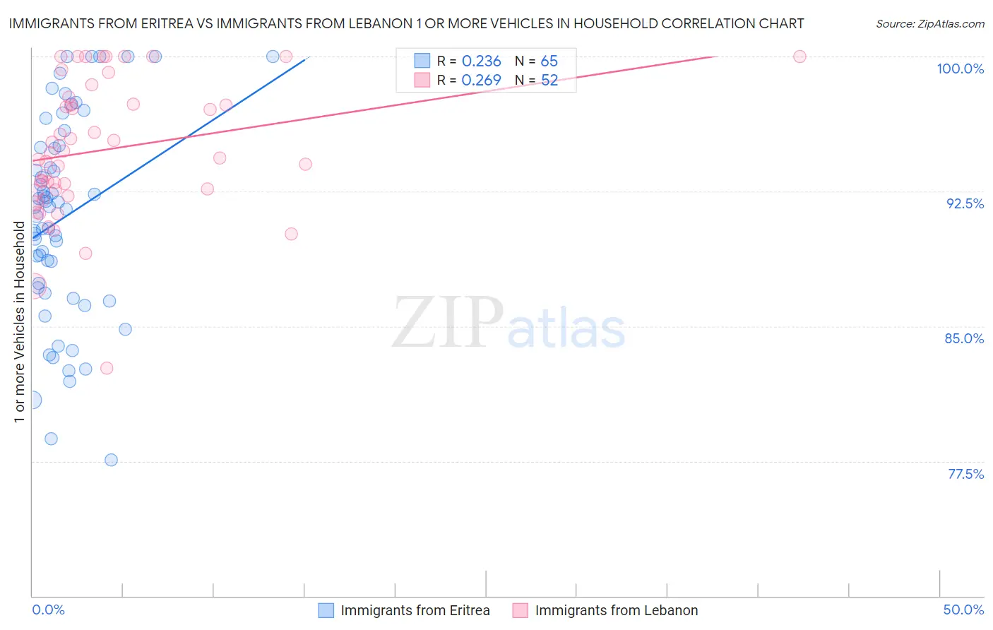 Immigrants from Eritrea vs Immigrants from Lebanon 1 or more Vehicles in Household