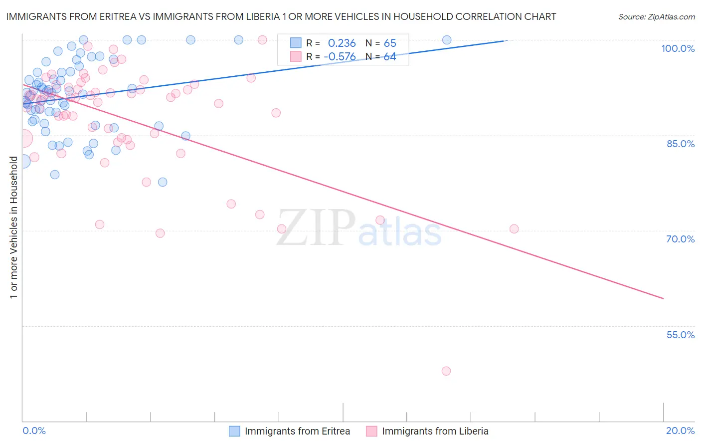 Immigrants from Eritrea vs Immigrants from Liberia 1 or more Vehicles in Household