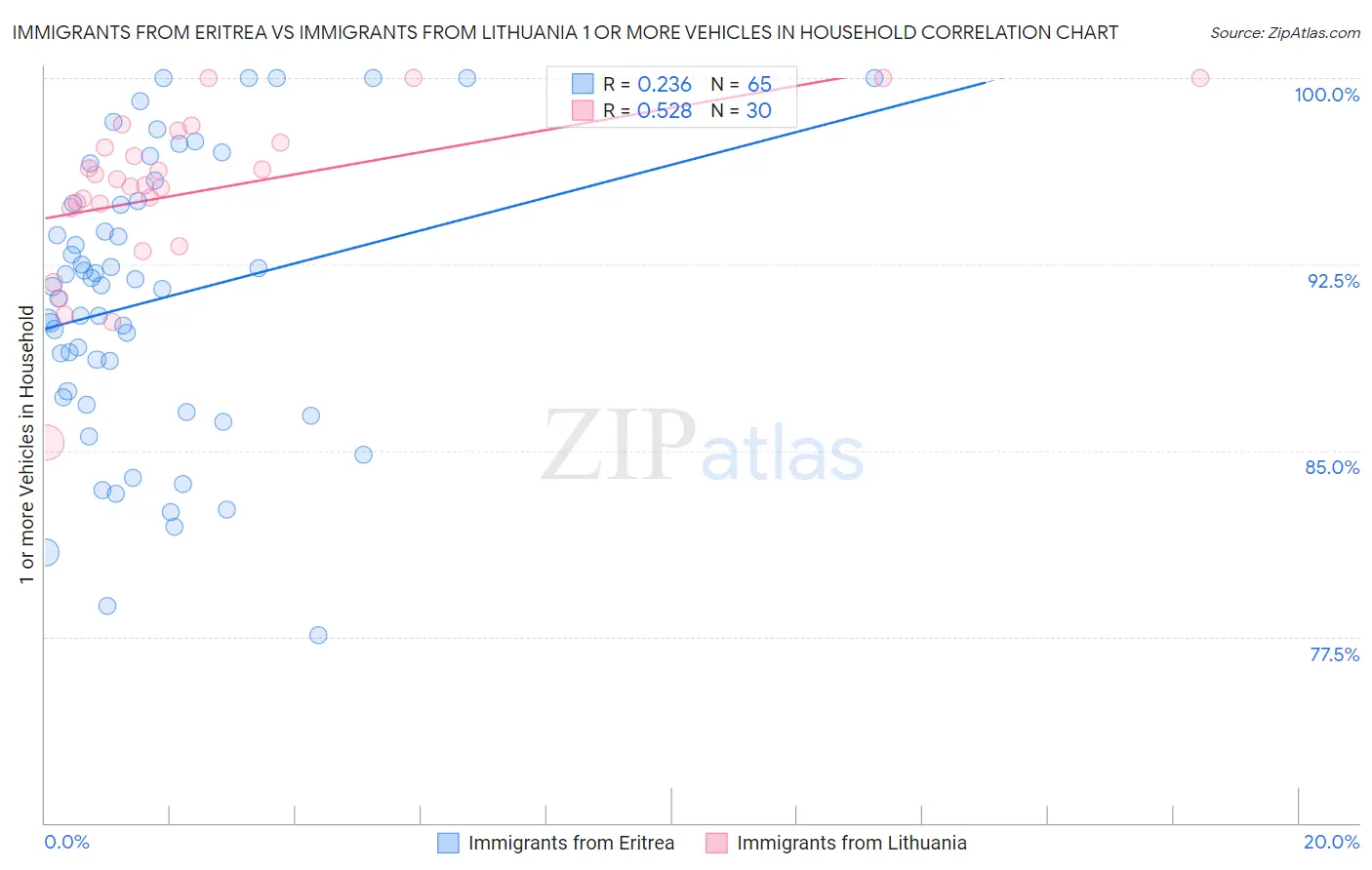 Immigrants from Eritrea vs Immigrants from Lithuania 1 or more Vehicles in Household