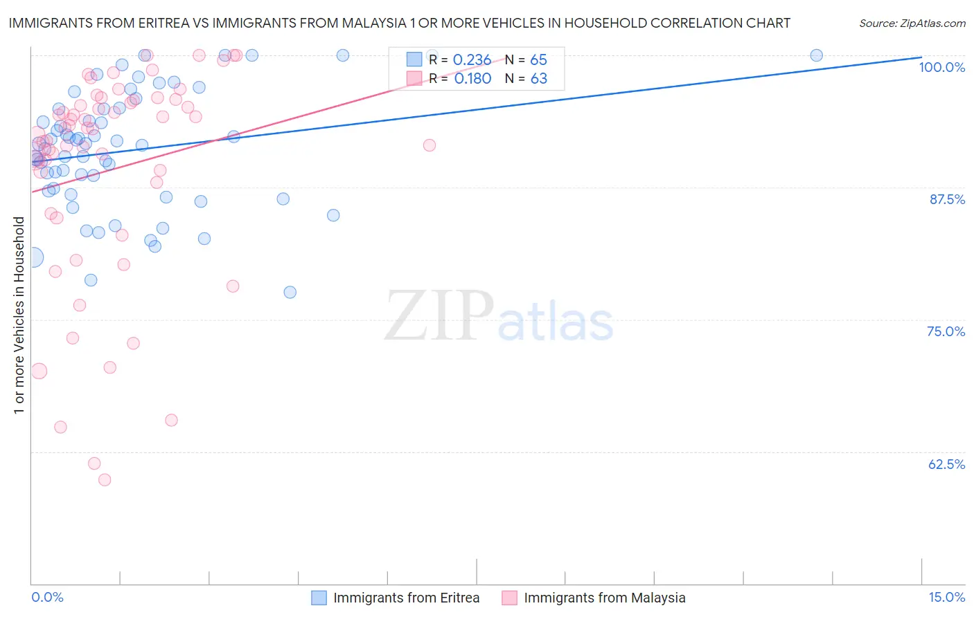 Immigrants from Eritrea vs Immigrants from Malaysia 1 or more Vehicles in Household