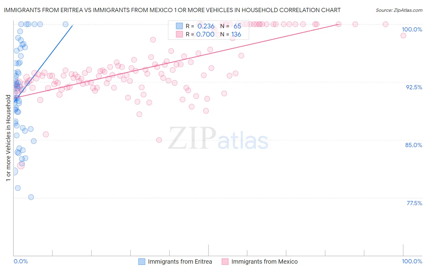 Immigrants from Eritrea vs Immigrants from Mexico 1 or more Vehicles in Household