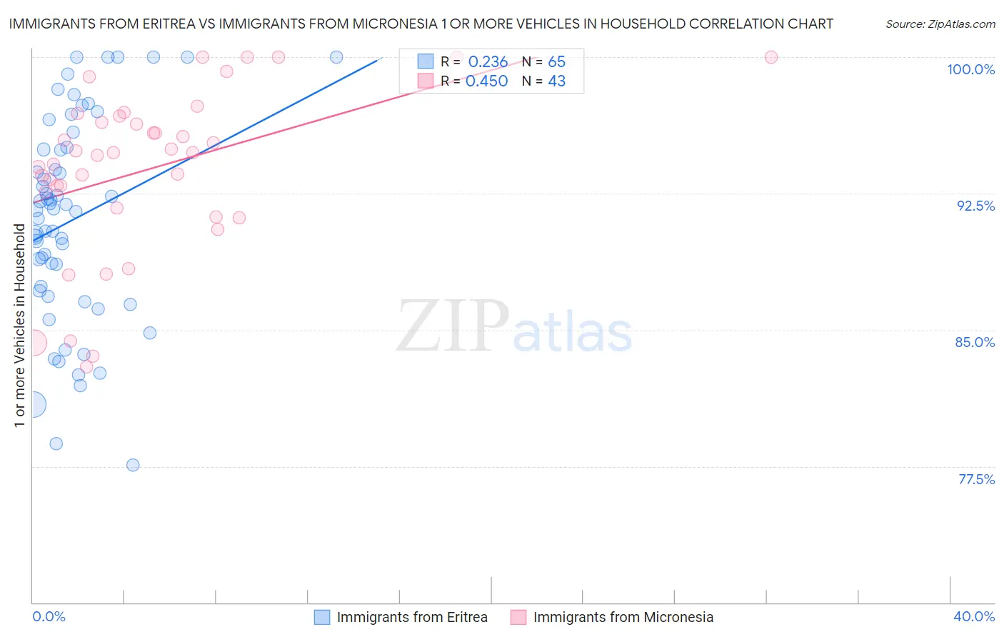 Immigrants from Eritrea vs Immigrants from Micronesia 1 or more Vehicles in Household