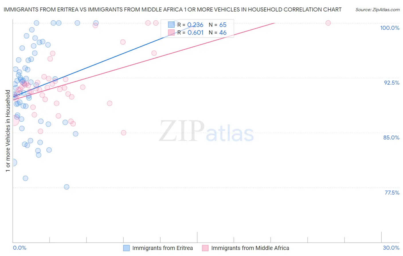 Immigrants from Eritrea vs Immigrants from Middle Africa 1 or more Vehicles in Household