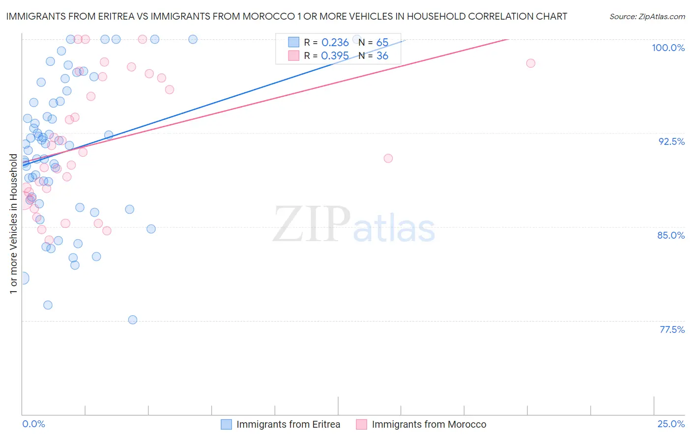 Immigrants from Eritrea vs Immigrants from Morocco 1 or more Vehicles in Household