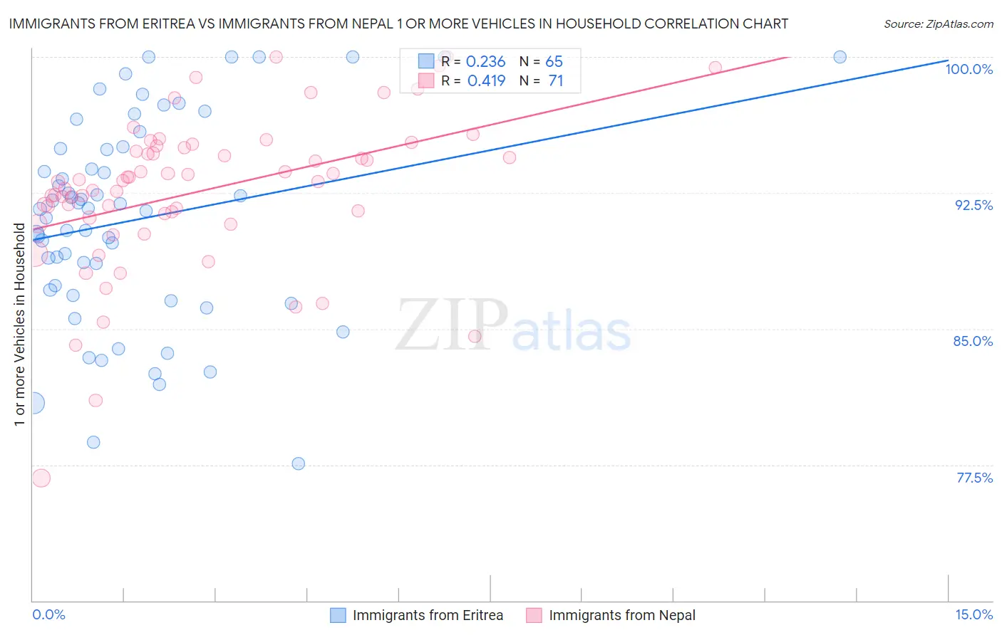 Immigrants from Eritrea vs Immigrants from Nepal 1 or more Vehicles in Household