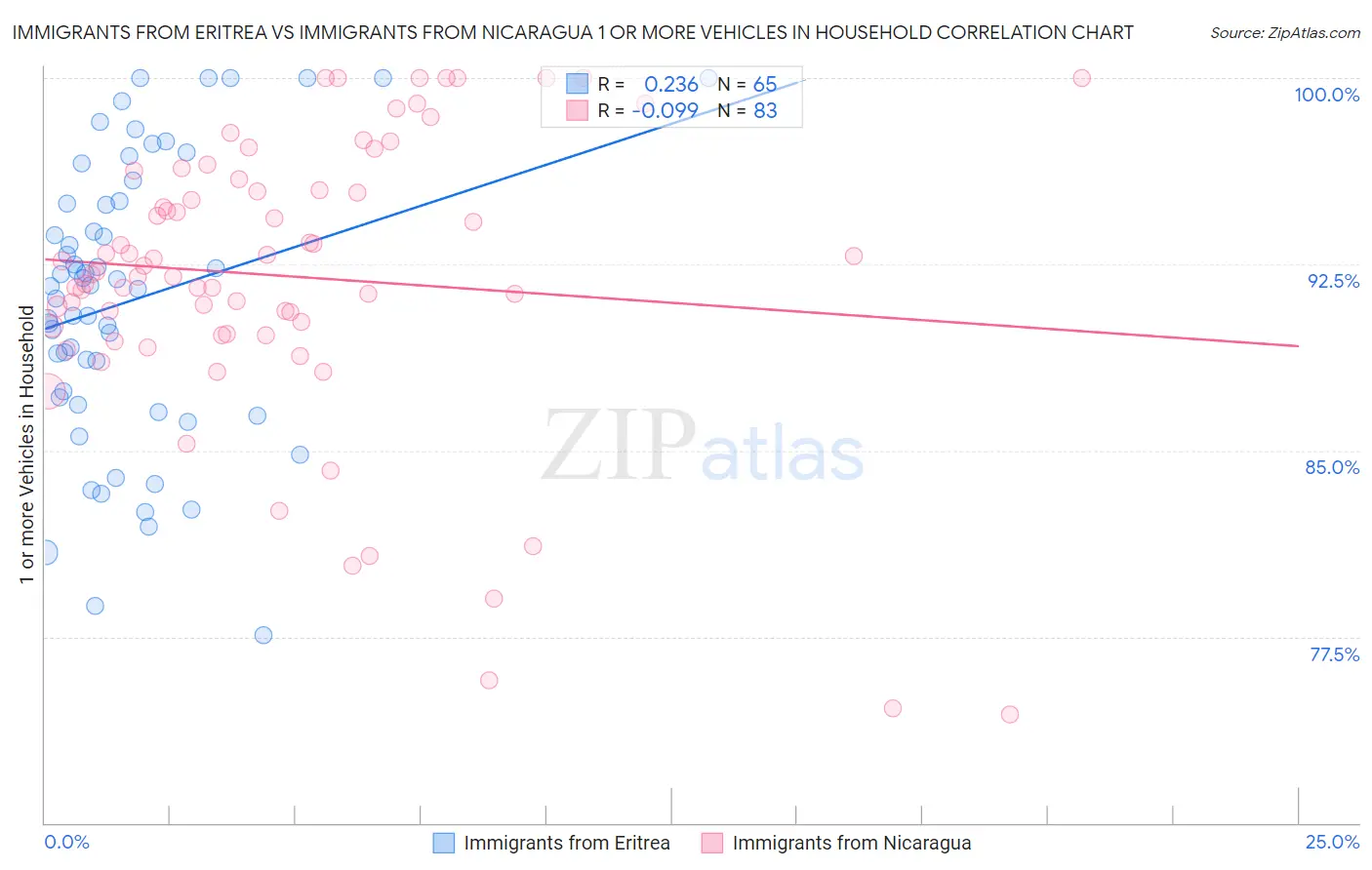 Immigrants from Eritrea vs Immigrants from Nicaragua 1 or more Vehicles in Household