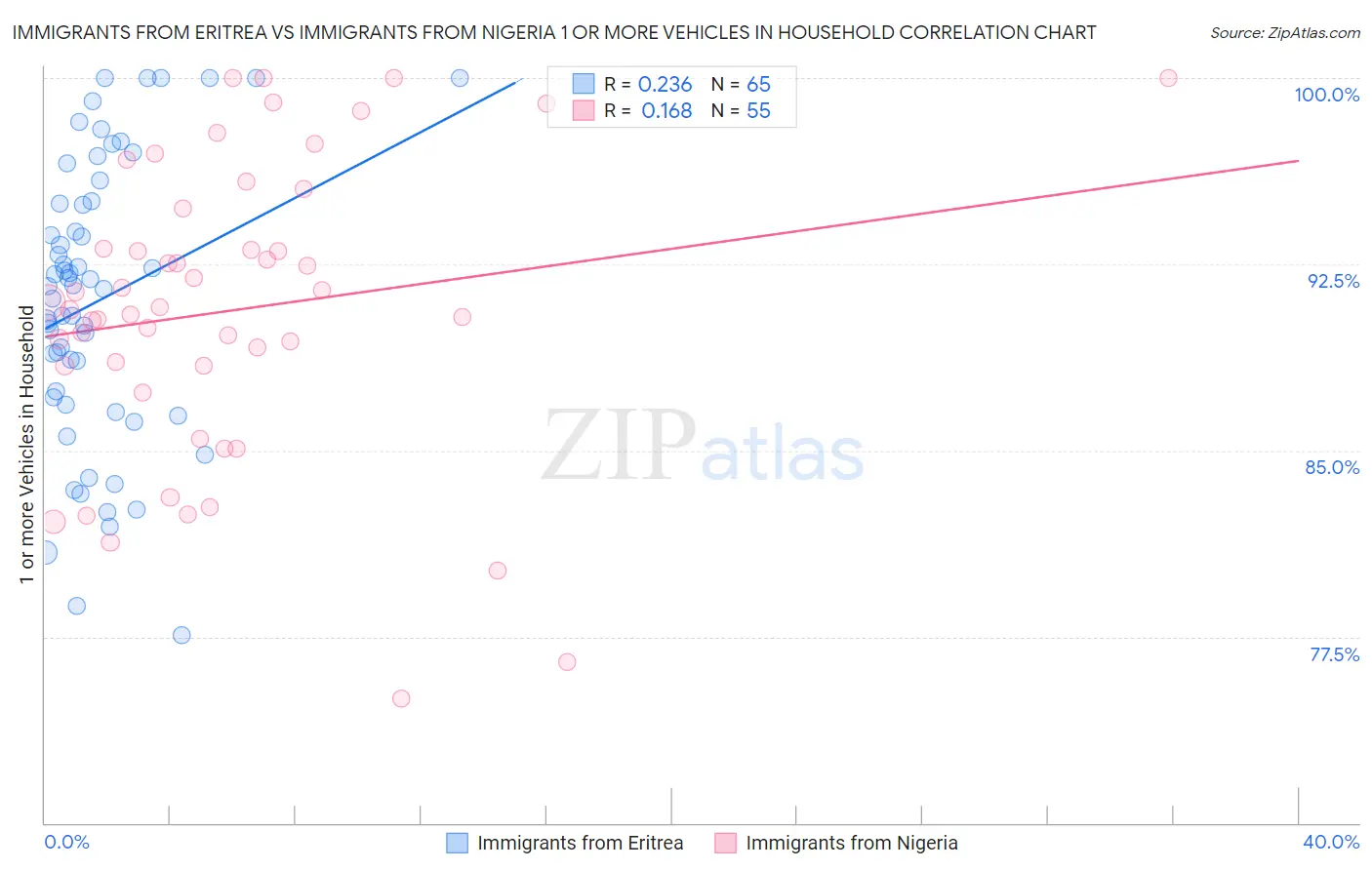 Immigrants from Eritrea vs Immigrants from Nigeria 1 or more Vehicles in Household