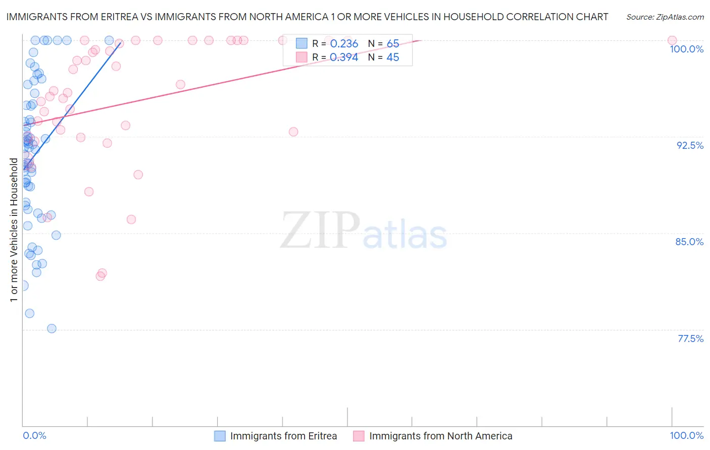 Immigrants from Eritrea vs Immigrants from North America 1 or more Vehicles in Household