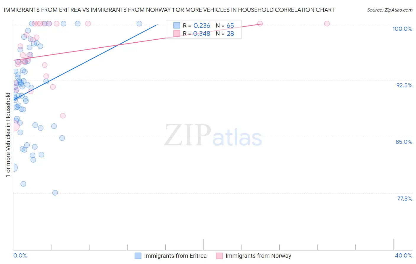 Immigrants from Eritrea vs Immigrants from Norway 1 or more Vehicles in Household