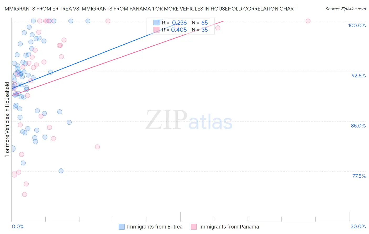 Immigrants from Eritrea vs Immigrants from Panama 1 or more Vehicles in Household