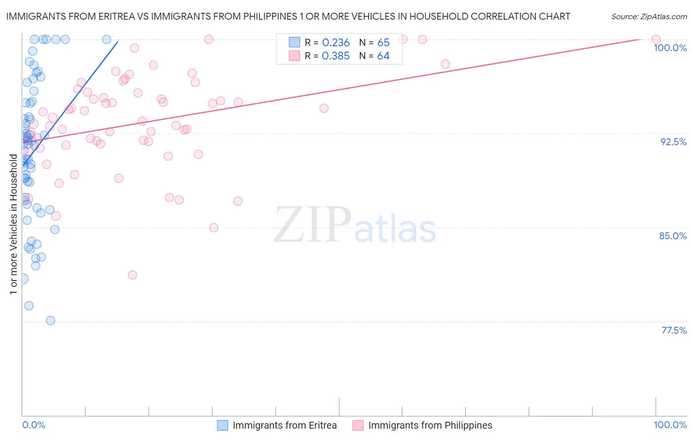 Immigrants from Eritrea vs Immigrants from Philippines 1 or more Vehicles in Household