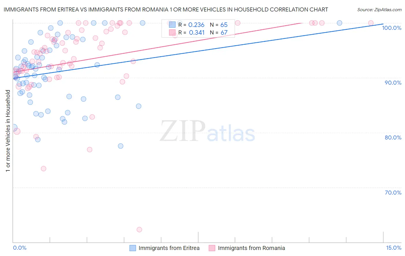 Immigrants from Eritrea vs Immigrants from Romania 1 or more Vehicles in Household