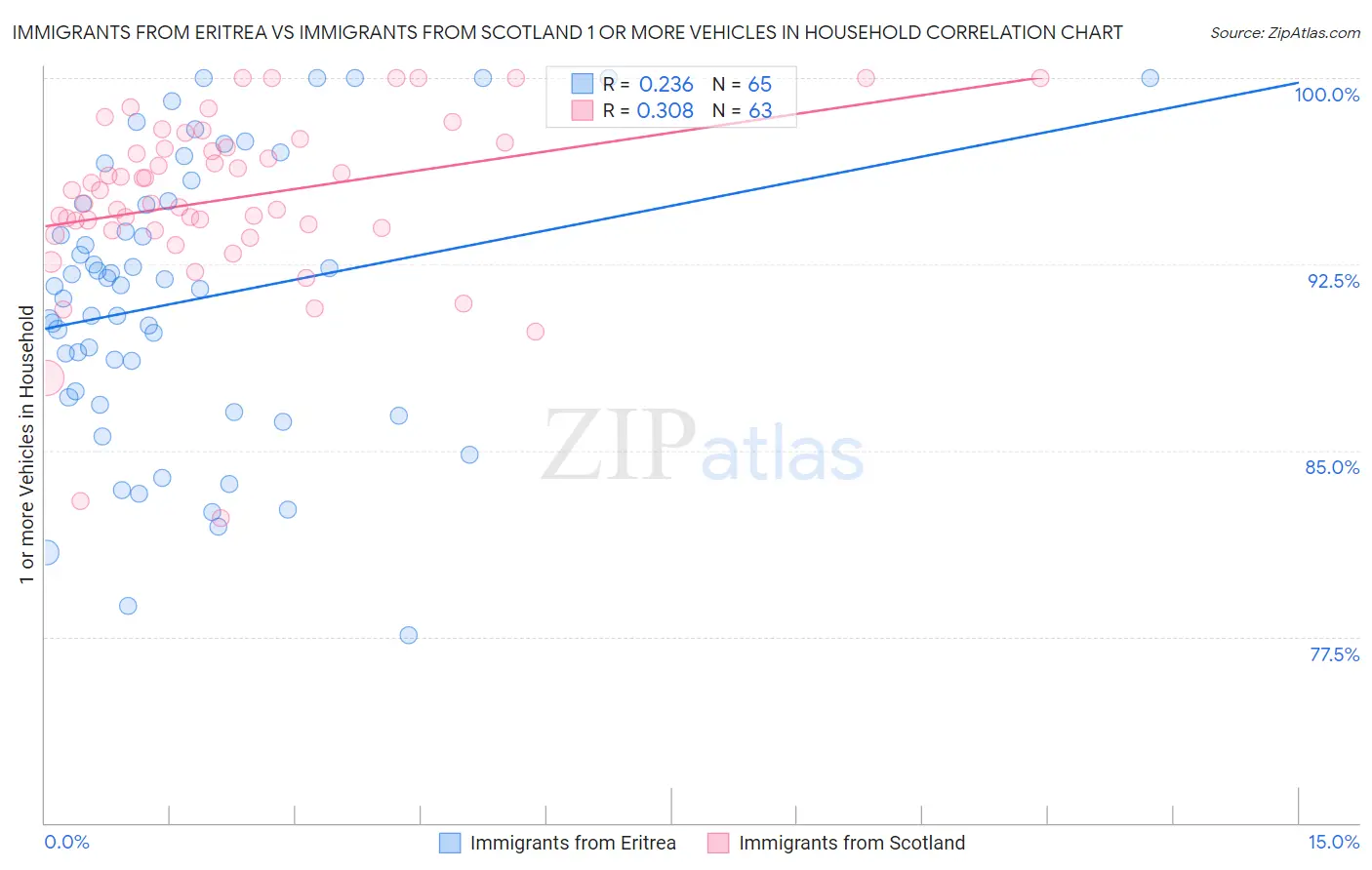 Immigrants from Eritrea vs Immigrants from Scotland 1 or more Vehicles in Household