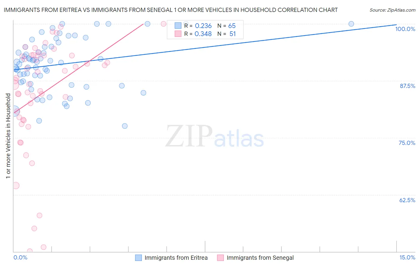 Immigrants from Eritrea vs Immigrants from Senegal 1 or more Vehicles in Household