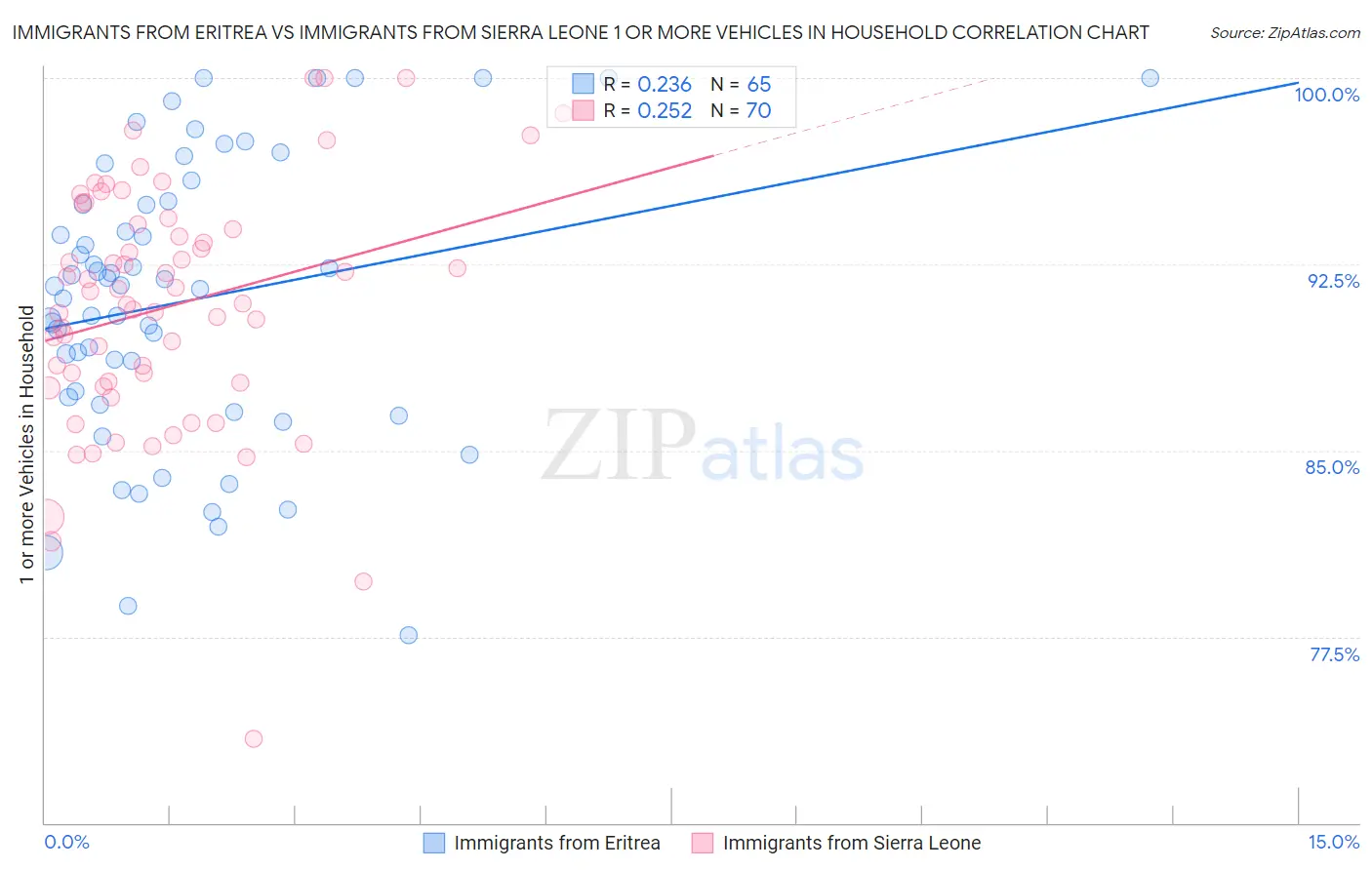 Immigrants from Eritrea vs Immigrants from Sierra Leone 1 or more Vehicles in Household