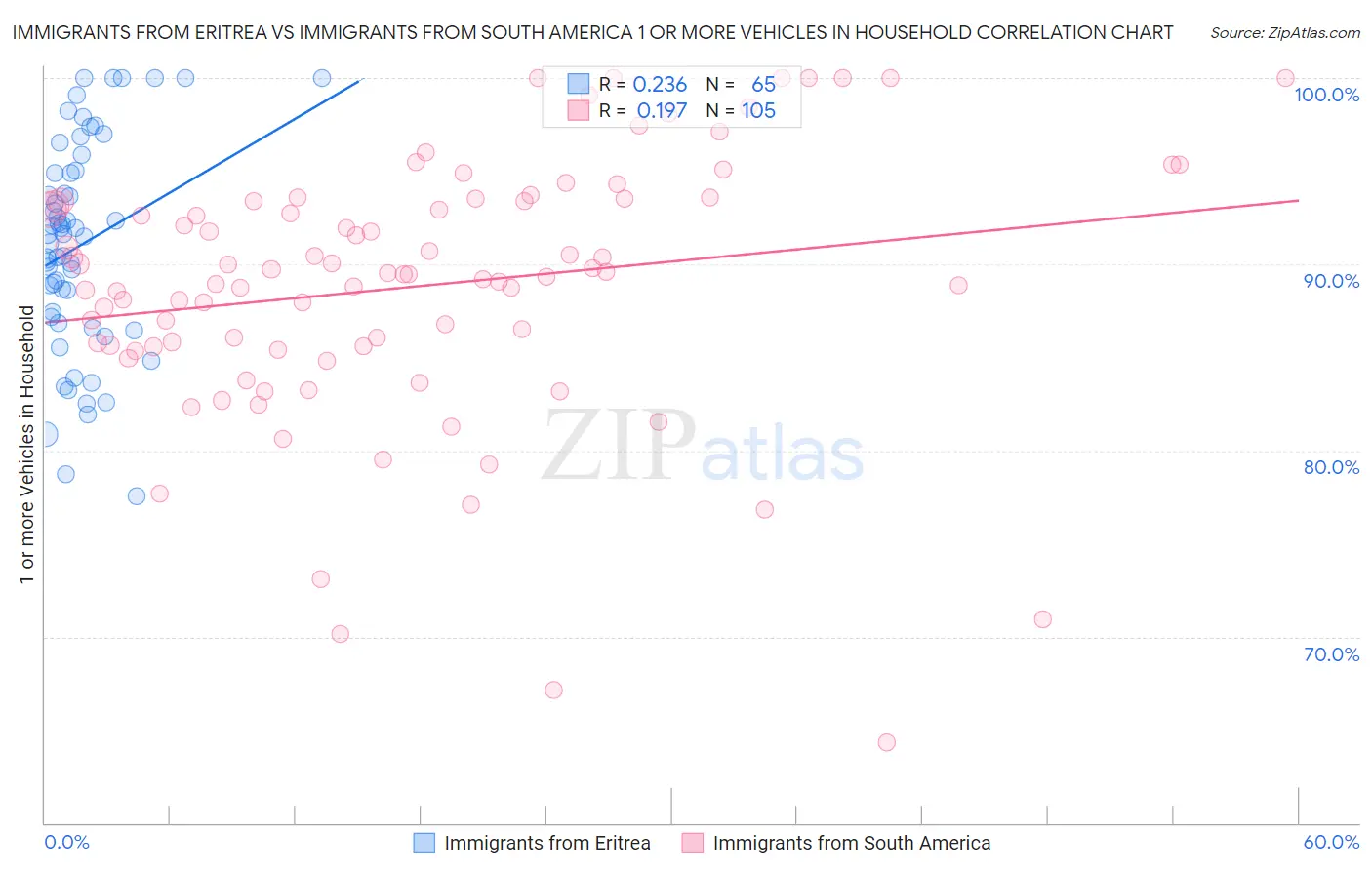Immigrants from Eritrea vs Immigrants from South America 1 or more Vehicles in Household