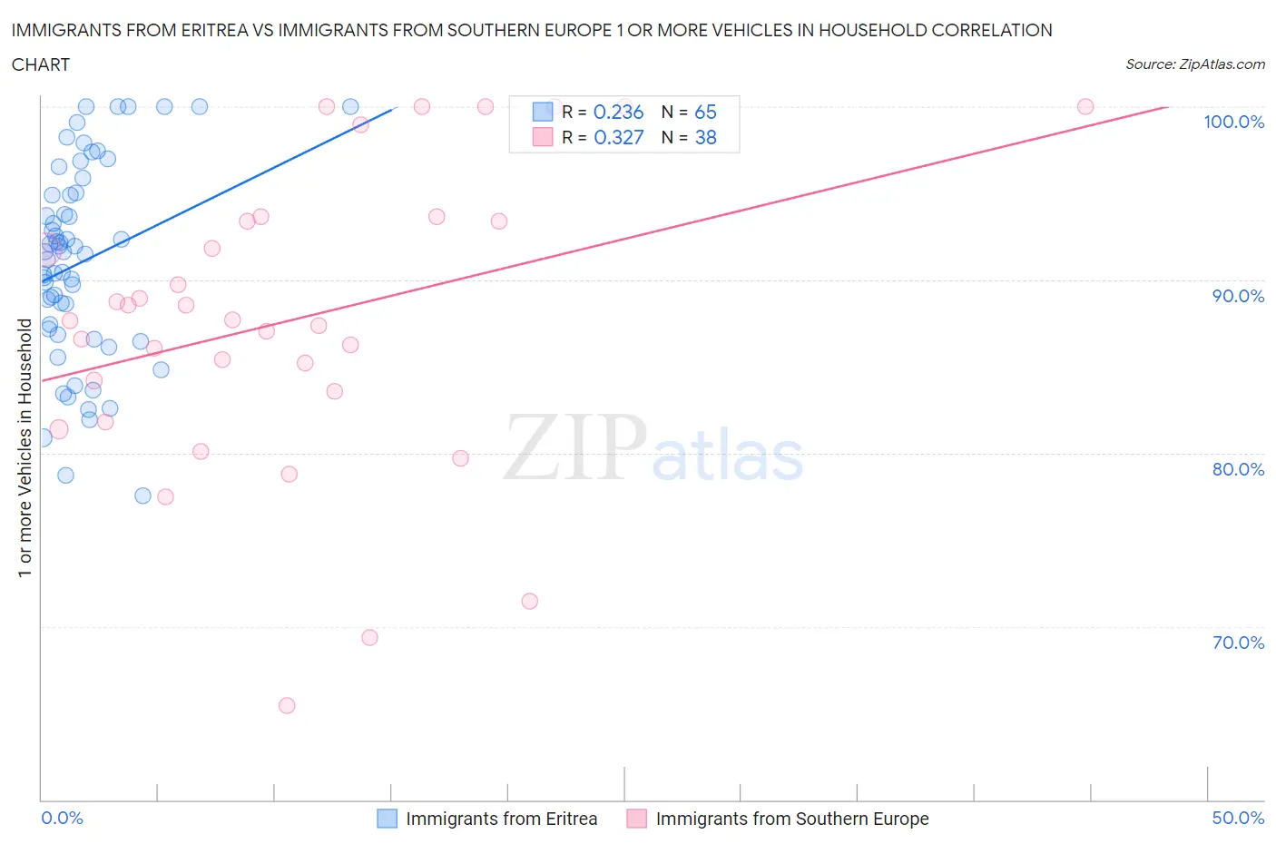 Immigrants from Eritrea vs Immigrants from Southern Europe 1 or more Vehicles in Household