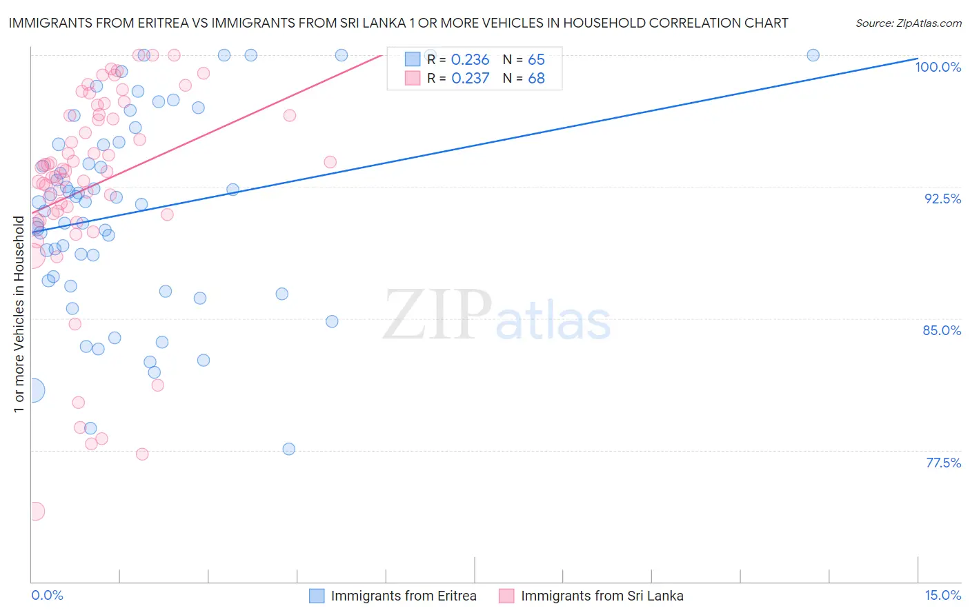 Immigrants from Eritrea vs Immigrants from Sri Lanka 1 or more Vehicles in Household
