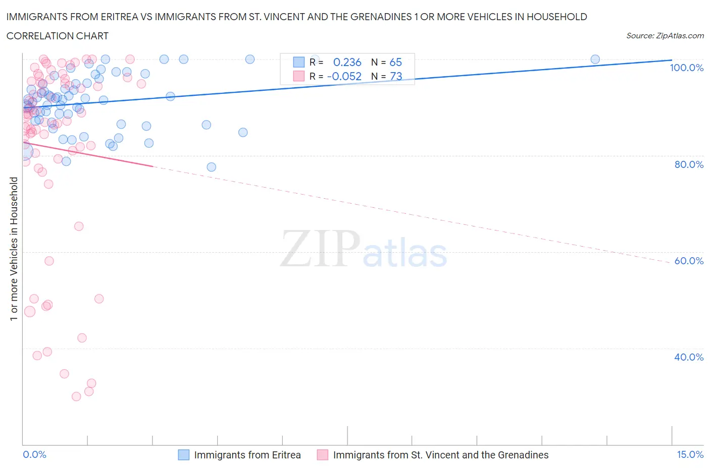 Immigrants from Eritrea vs Immigrants from St. Vincent and the Grenadines 1 or more Vehicles in Household