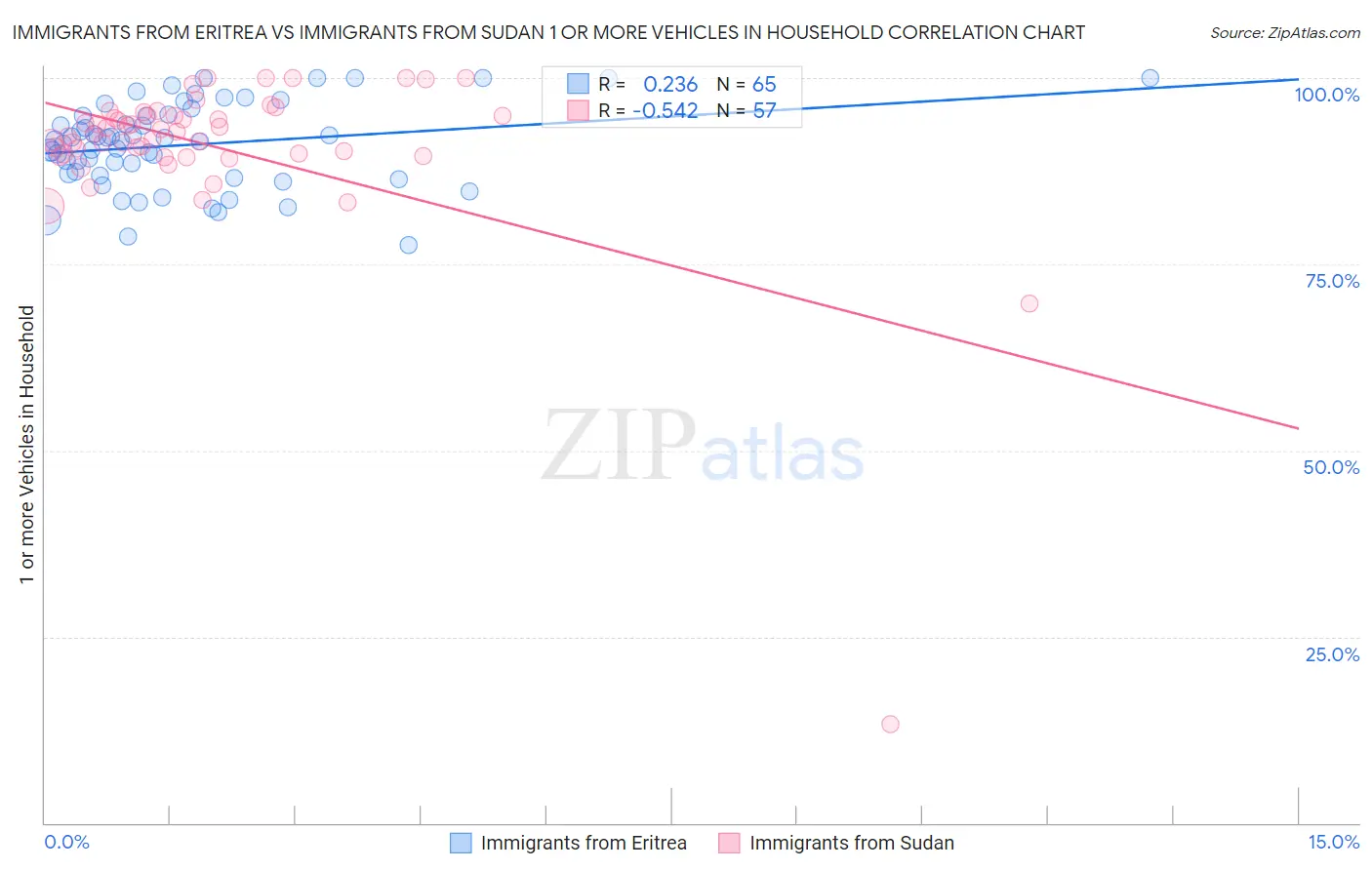Immigrants from Eritrea vs Immigrants from Sudan 1 or more Vehicles in Household