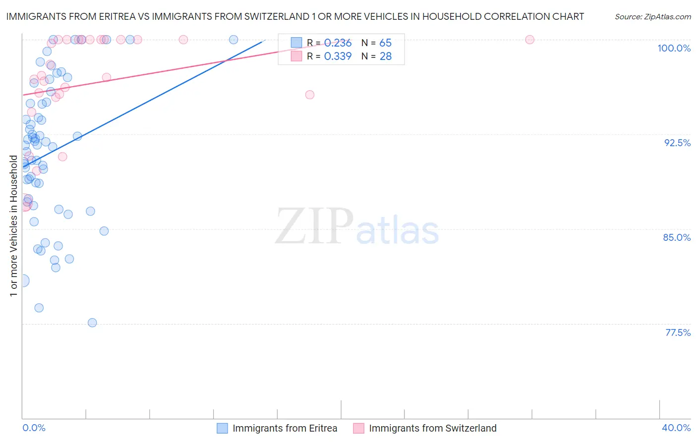 Immigrants from Eritrea vs Immigrants from Switzerland 1 or more Vehicles in Household
