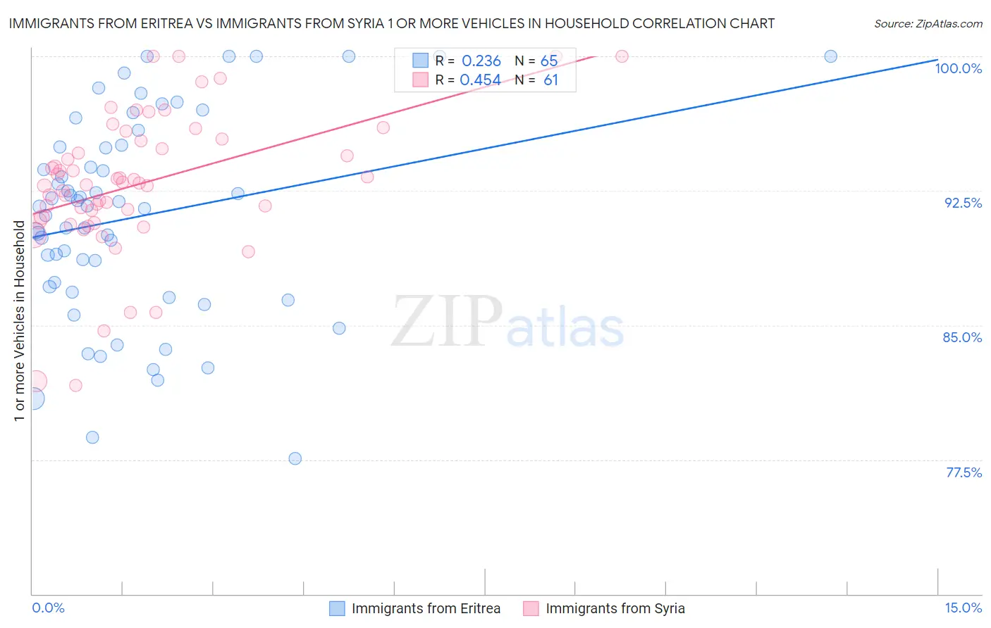 Immigrants from Eritrea vs Immigrants from Syria 1 or more Vehicles in Household