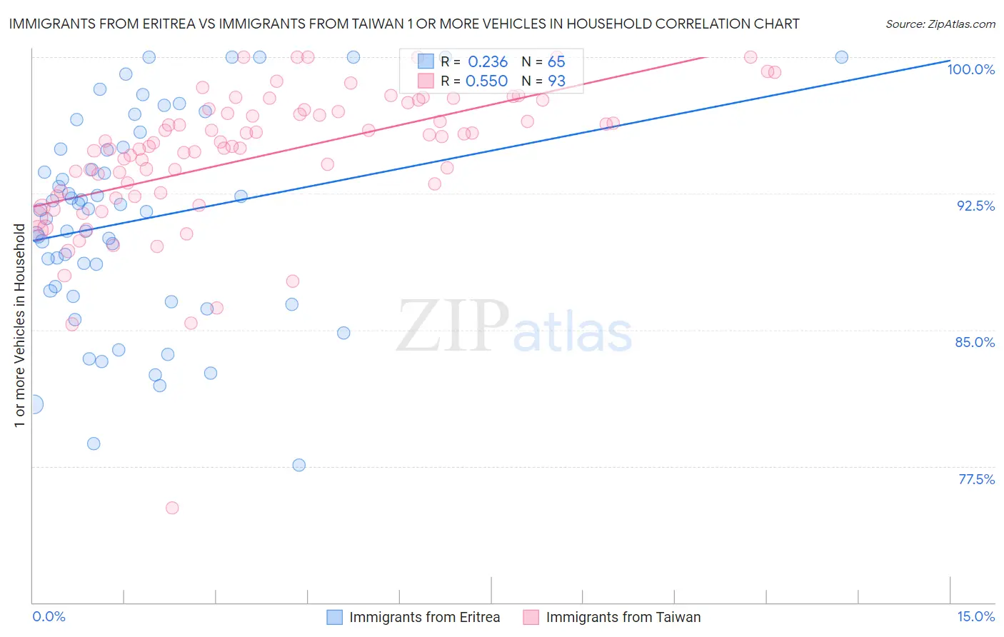 Immigrants from Eritrea vs Immigrants from Taiwan 1 or more Vehicles in Household
