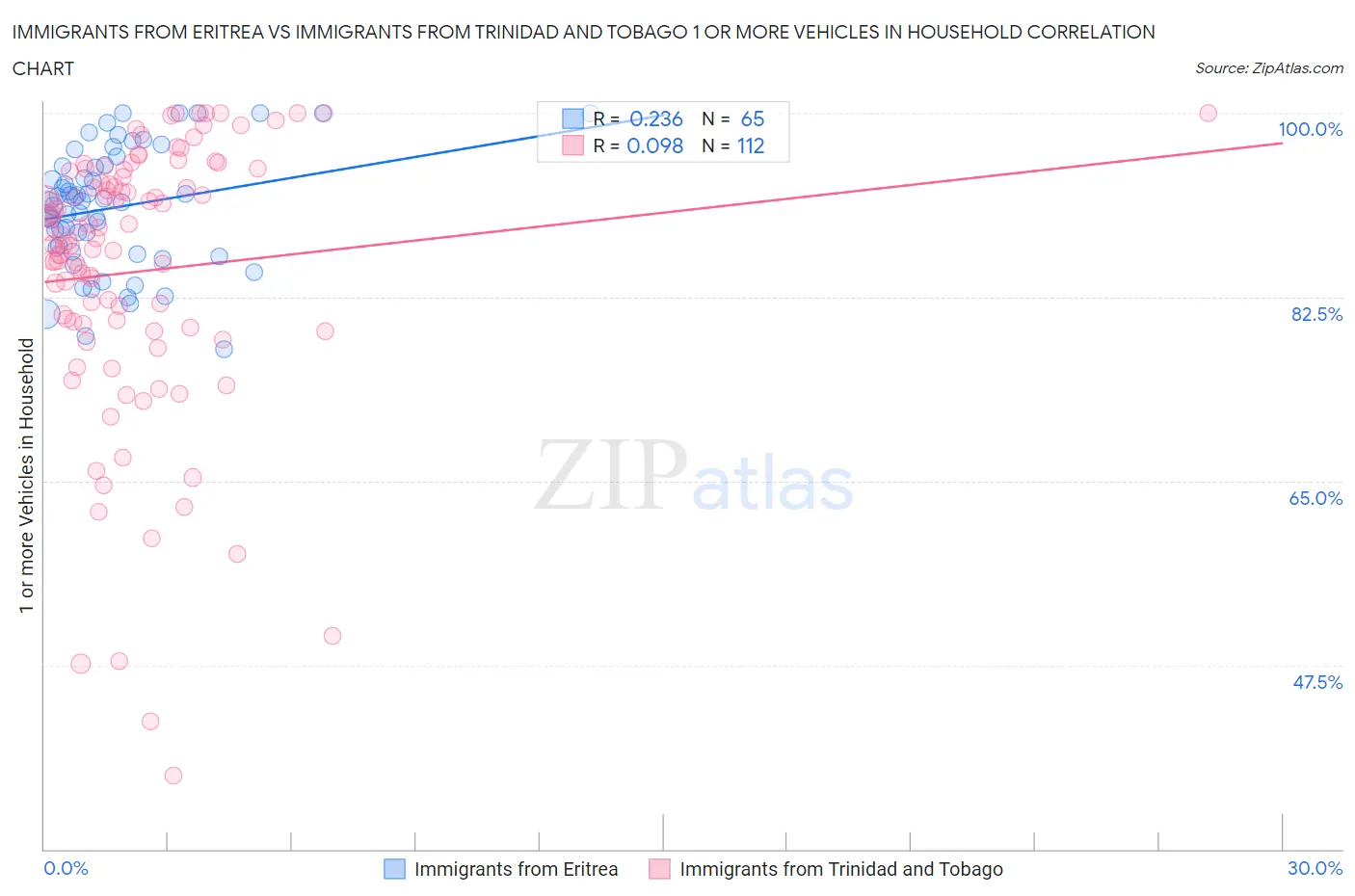 Immigrants from Eritrea vs Immigrants from Trinidad and Tobago 1 or more Vehicles in Household
