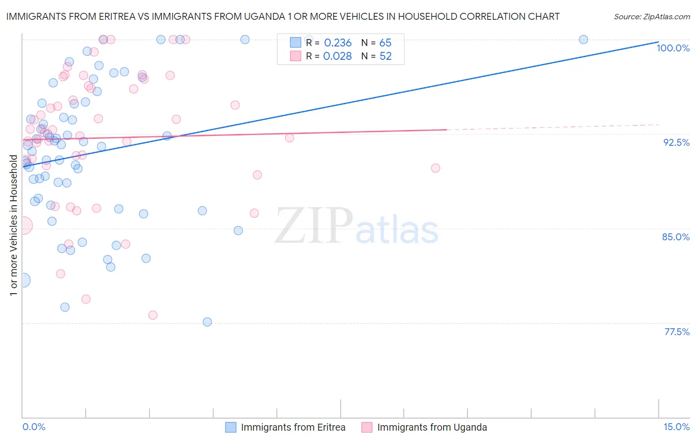 Immigrants from Eritrea vs Immigrants from Uganda 1 or more Vehicles in Household