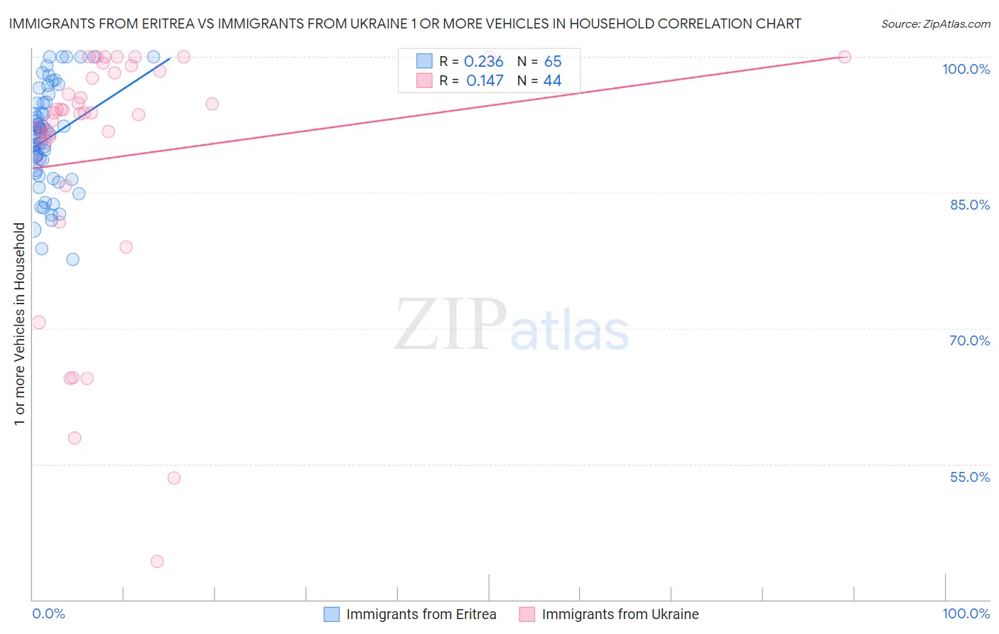 Immigrants from Eritrea vs Immigrants from Ukraine 1 or more Vehicles in Household