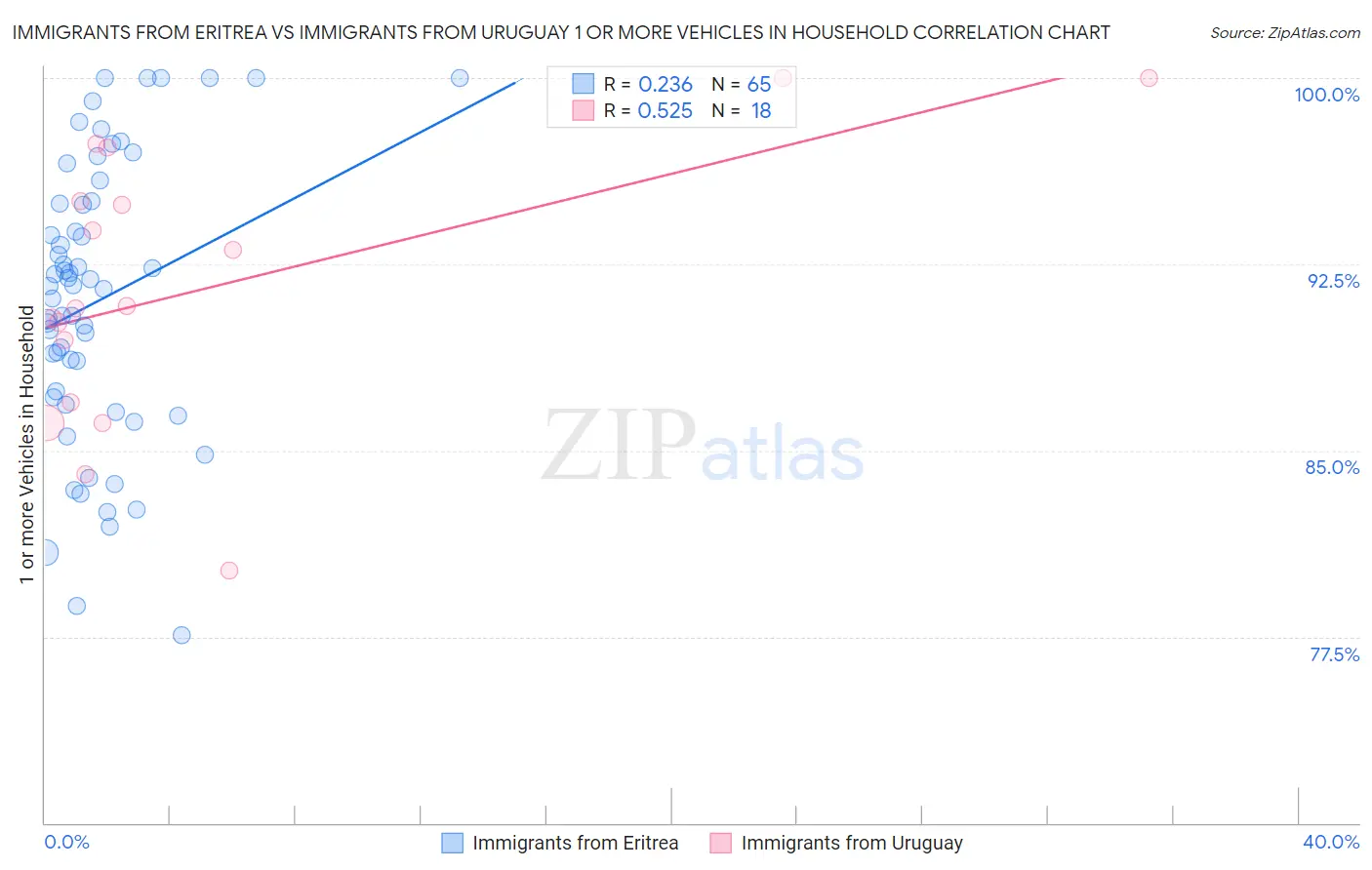 Immigrants from Eritrea vs Immigrants from Uruguay 1 or more Vehicles in Household
