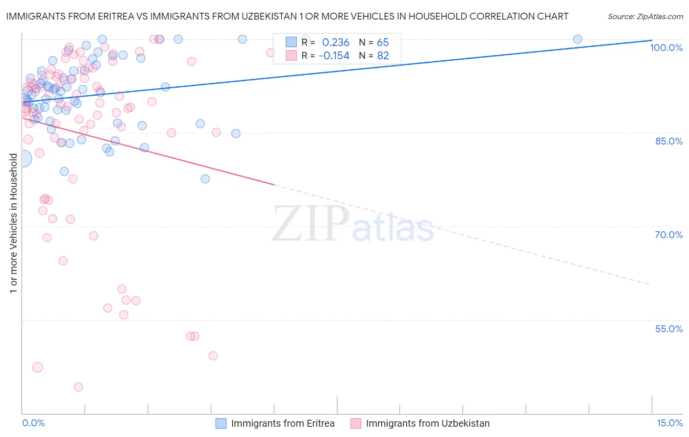 Immigrants from Eritrea vs Immigrants from Uzbekistan 1 or more Vehicles in Household