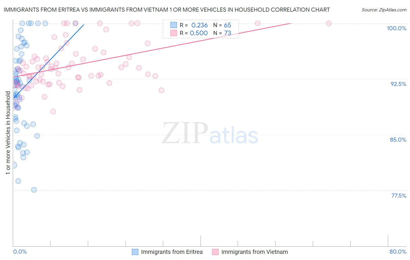 Immigrants from Eritrea vs Immigrants from Vietnam 1 or more Vehicles in Household