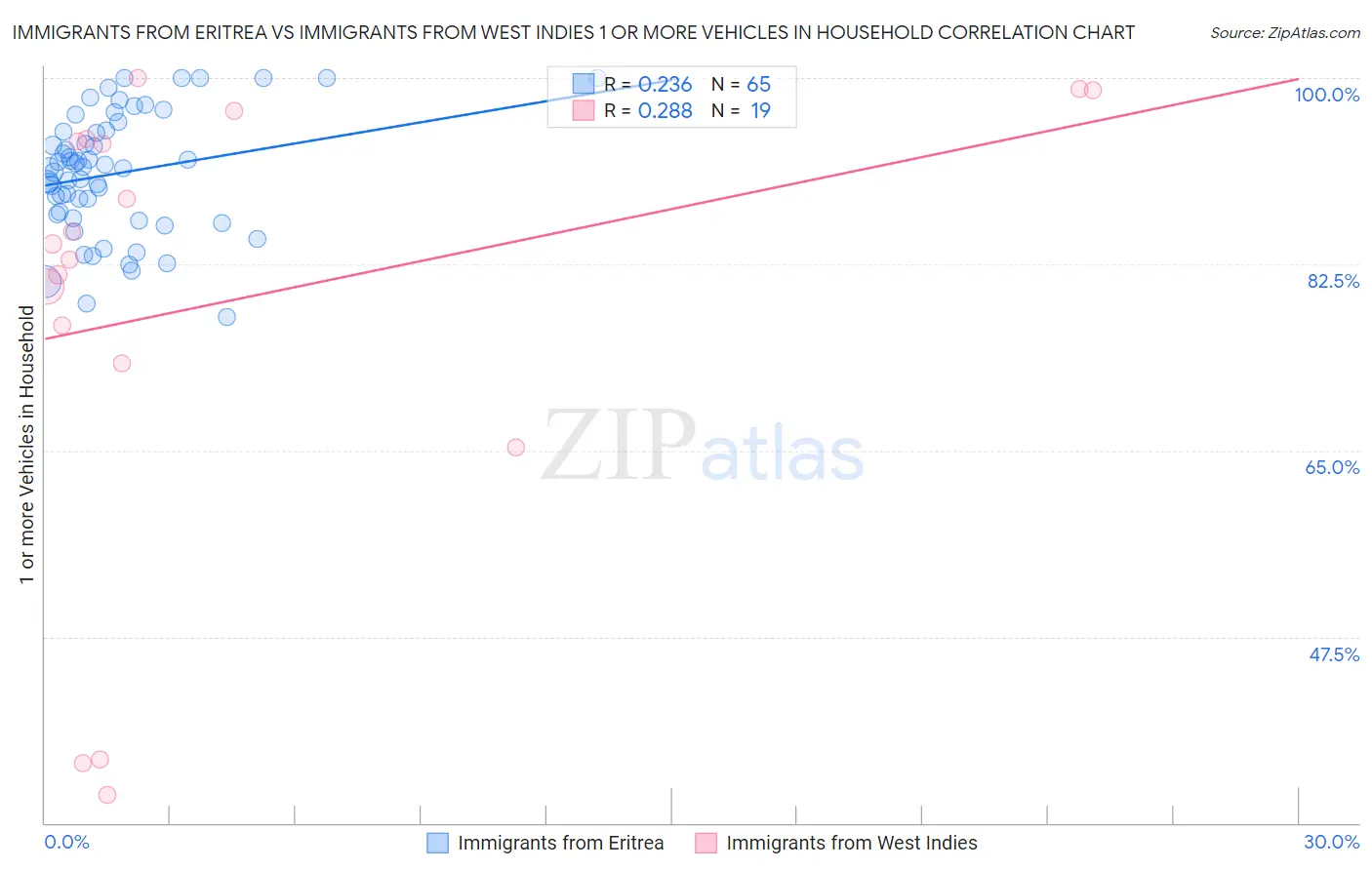Immigrants from Eritrea vs Immigrants from West Indies 1 or more Vehicles in Household