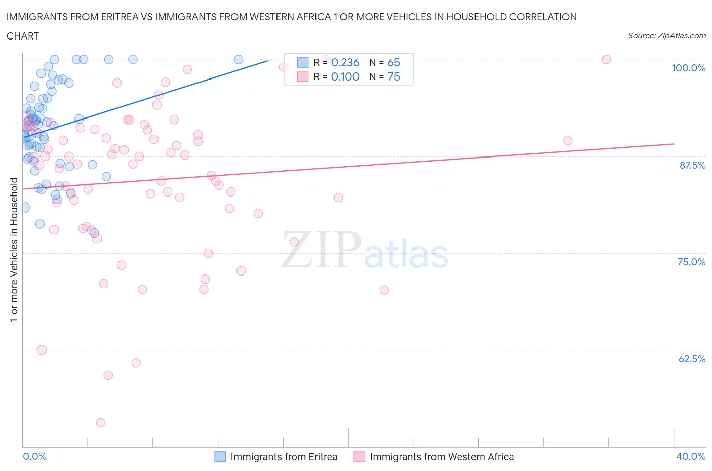 Immigrants from Eritrea vs Immigrants from Western Africa 1 or more Vehicles in Household