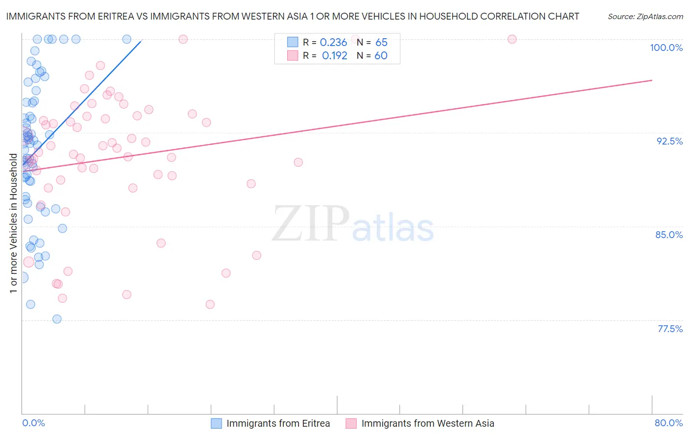 Immigrants from Eritrea vs Immigrants from Western Asia 1 or more Vehicles in Household