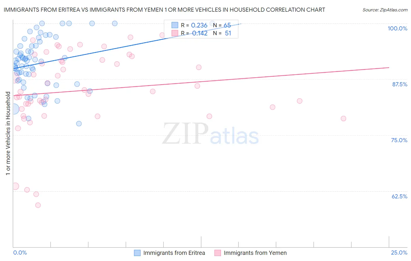 Immigrants from Eritrea vs Immigrants from Yemen 1 or more Vehicles in Household