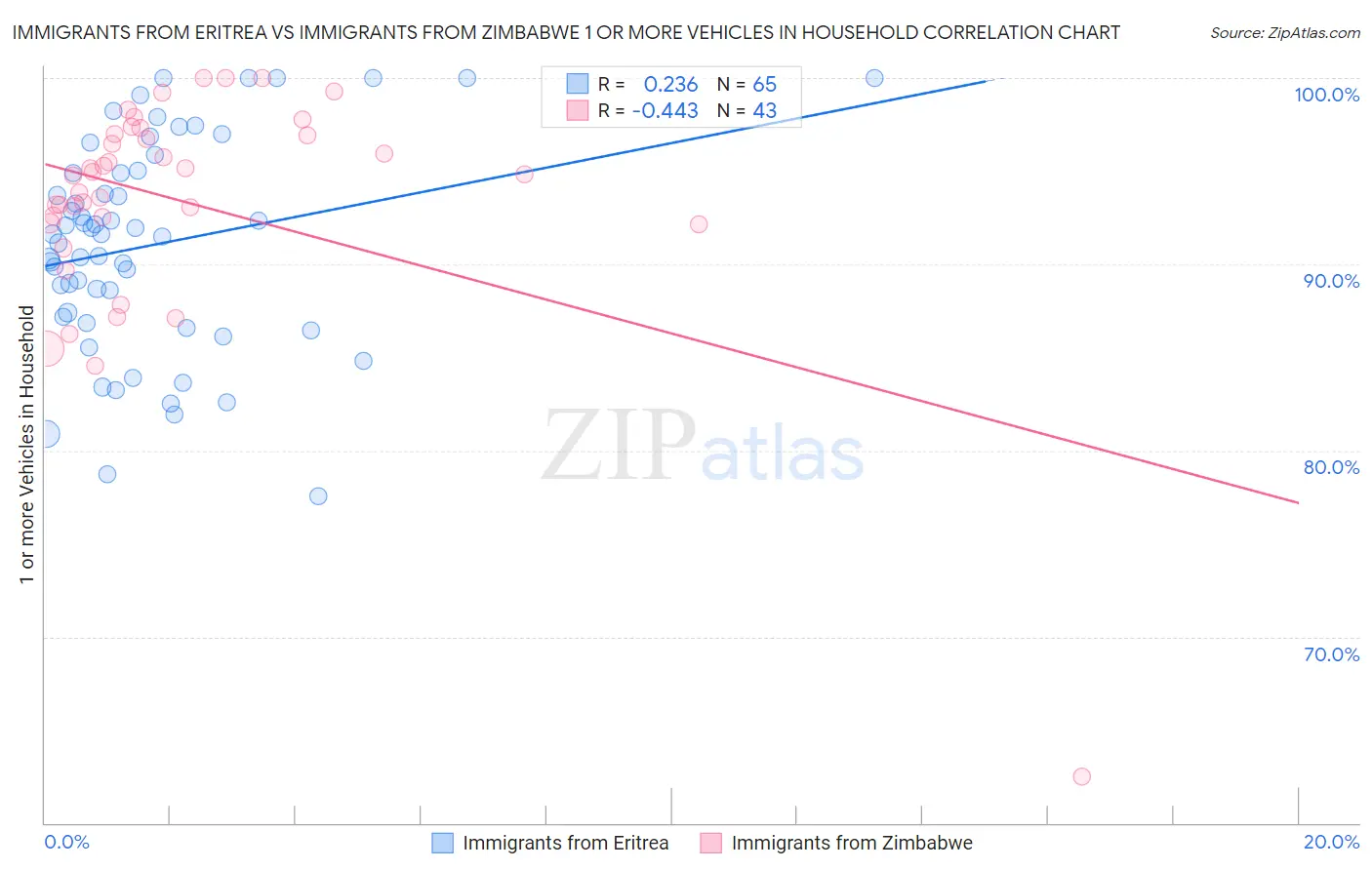 Immigrants from Eritrea vs Immigrants from Zimbabwe 1 or more Vehicles in Household